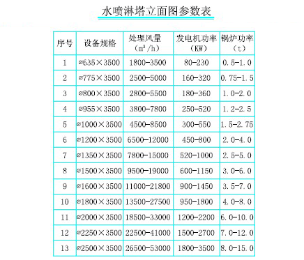 水喷淋塔参数表 水喷淋塔参数表