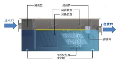 油水分离器 汽车的油水分离器:物理分离法